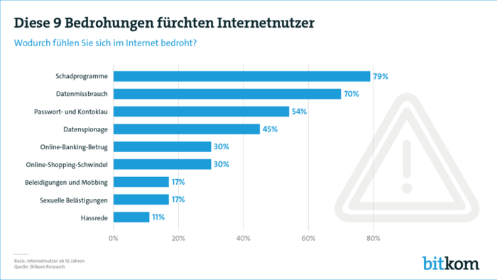 Bitkom Studie Bedrohungen