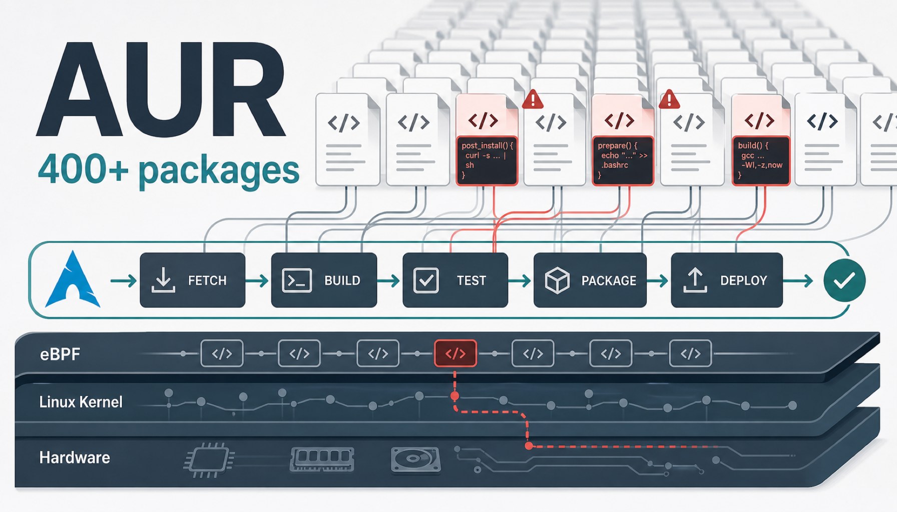 400 AUR Packages with Malware: Lessons from the Arch Linux Attack ...